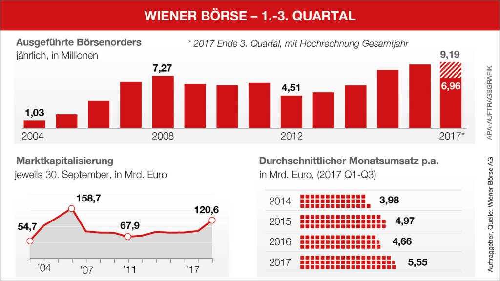 Infografik Aktivitäten an der Wiener Börse im Q3, Quelle: APA-Auftragsgrafik, Auftraggeber Wiener Börse, © Aussender (05.10.2017) 