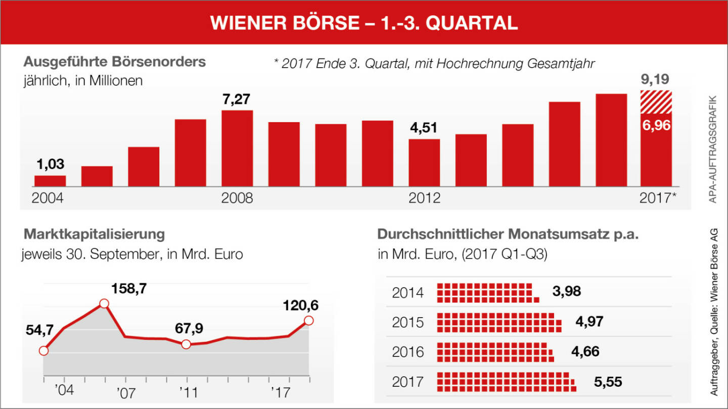 Infografik Aktivitäten an der Wiener Börse im Q3, Quelle: APA-Auftragsgrafik, Auftraggeber Wiener Börse