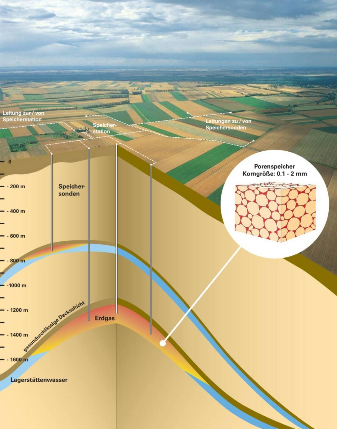 Gasspeicher, OMV, Bidlcredit: OMV