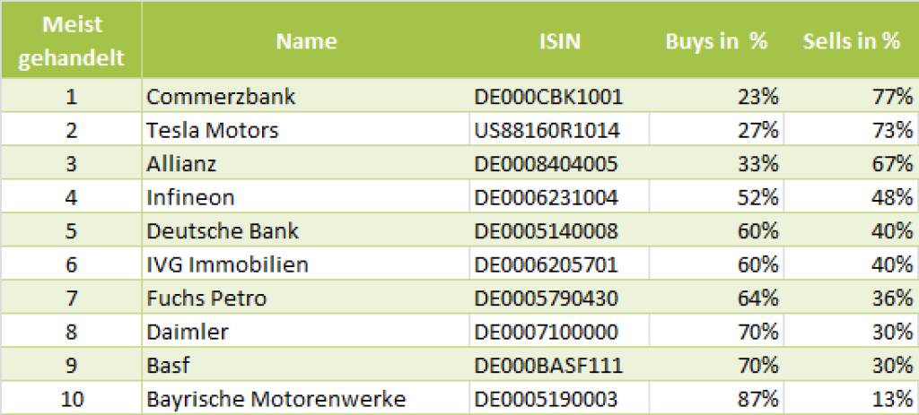 wikifolio-View 28.5.: Die Gesamtübersicht mit Commerzbank meistgehandelt (28.05.2013) 