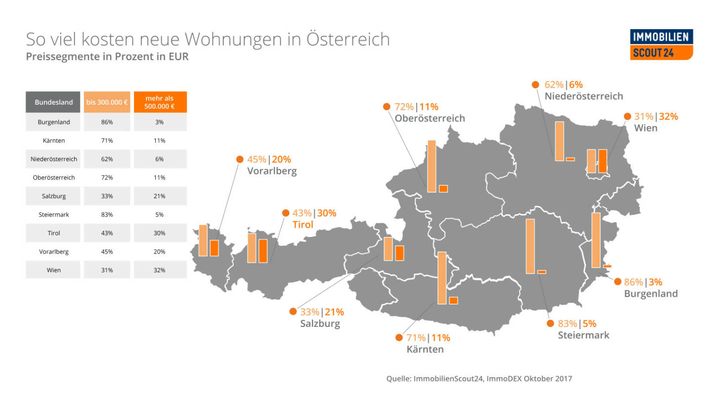 ImmobilienScout24: Wo die Wohnungen am teuersten (und am günstigsten) sind, Fotocredit: ImmobilienScout24