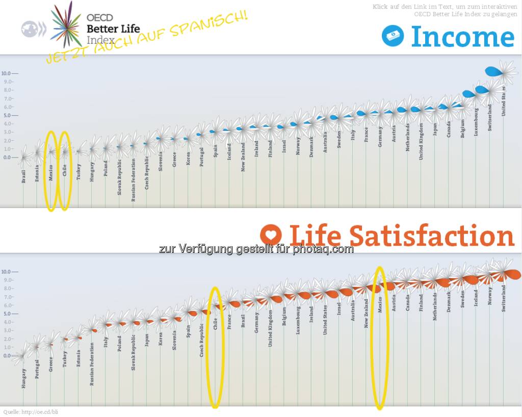 Geldlos glücklich: Chile und Mexiko liegen bei Verdienst und Vermögen auf den hintersten Plätzen der OECD. Dennoch sind die Menschen dort zufriedener mit ihrem Leben als in vielen anderen OECD-Ländern.

Was ist Dir im Leben am wichtigsten? Sag es uns via 'Your Better Life Index': http://www.oecdbetterlifeindex.org/, © OECD (29.05.2013) 