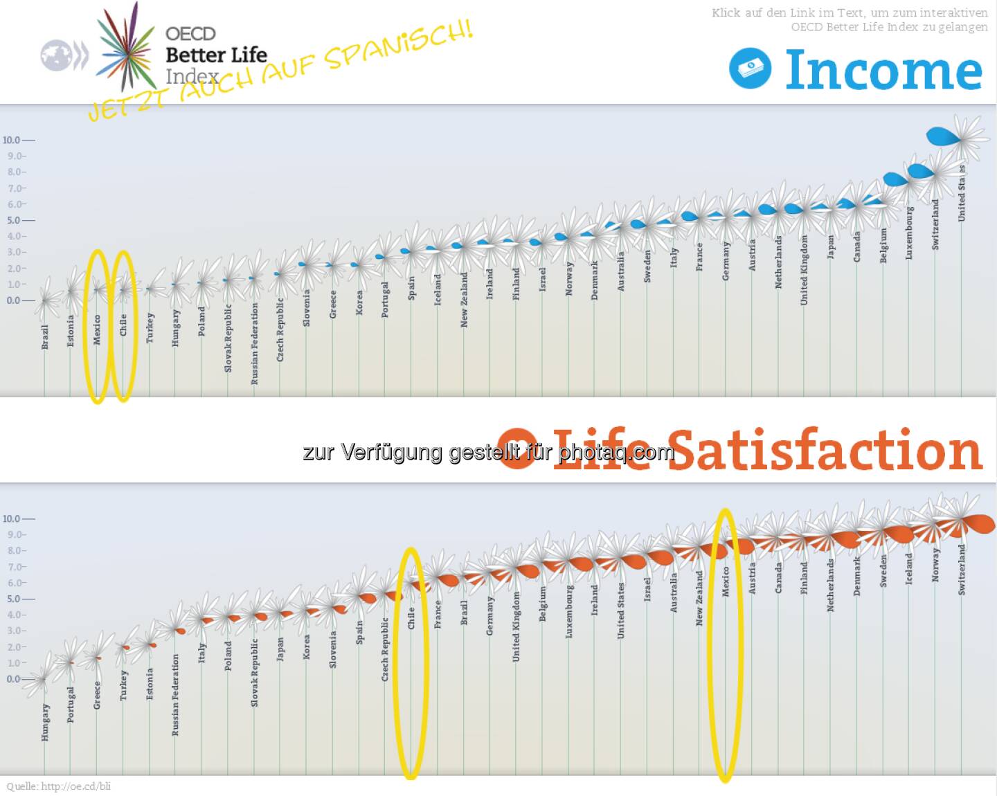 Geldlos glücklich: Chile und Mexiko liegen bei Verdienst und Vermögen auf den hintersten Plätzen der OECD. Dennoch sind die Menschen dort zufriedener mit ihrem Leben als in vielen anderen OECD-Ländern.

Was ist Dir im Leben am wichtigsten? Sag es uns via 'Your Better Life Index': http://www.oecdbetterlifeindex.org/