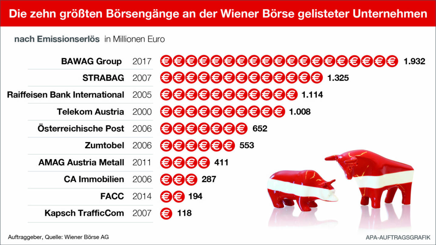 Infografik der Top 10 Börsengänge in Wien, Stand Oktober 2017; Quelle: APA/Wiener Börse