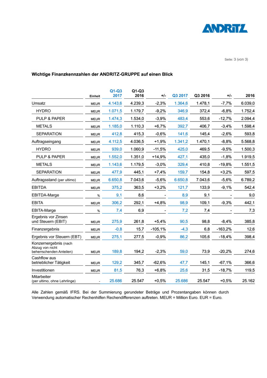 Andritz: Ergebnisse 3. Quartal 2017, Seite 3/3, komplettes Dokument unter http://boerse-social.com/static/uploads/file_2384_andritz_ergebnisse_3_quartal_2017.pdf