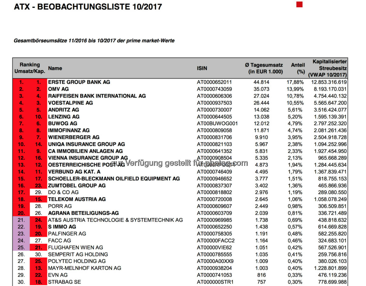 ATX-Beobachtungsliste 10/2017 (c) https://www.wienerborse.at/indizes/indexaenderungen/atx-beobachtungsliste/?fileId=113314&c17867%5Bfile%5D=AYVB7T%2Ffc48%3D