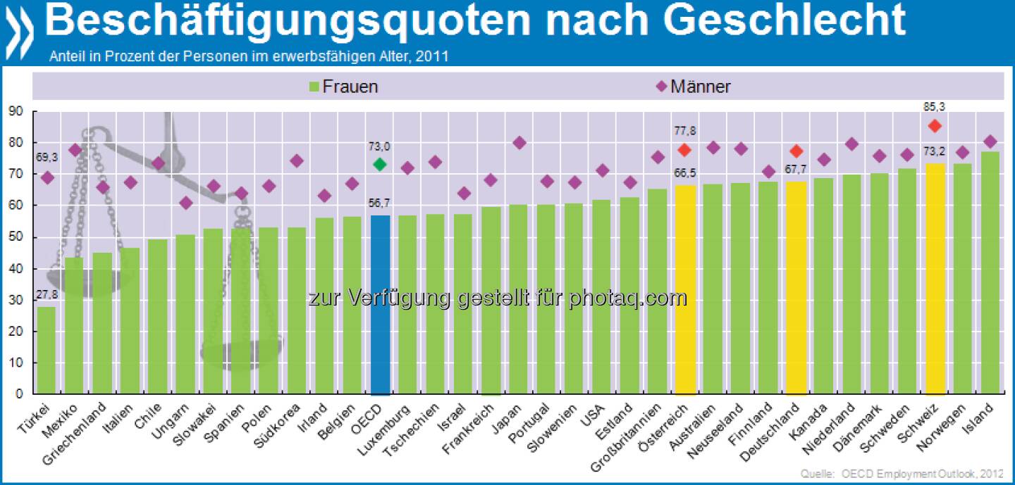 Working Girl: In der Schweiz und den nordischen Ländern verdienen über 70 Prozent der Frauen im erwerbsfähigen Alter ihr eigenes Geld, in der Türkei sind es 28 Prozent. Mehr unter http://bit.ly/16oBjTX (OECD Factbook 2013, S. 131)