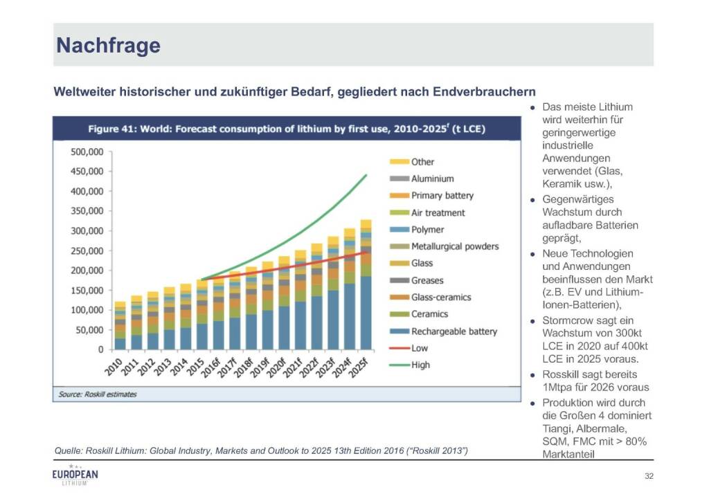 Präsentation European Lithium - Nachfrage (07.11.2017) 