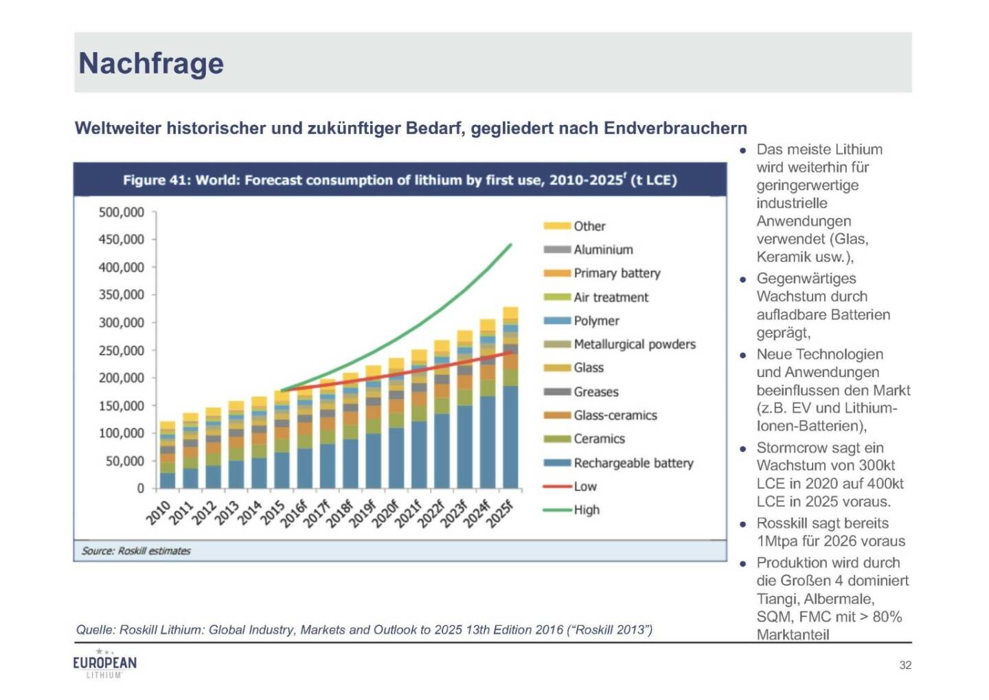 Präsentation European Lithium - Nachfrage