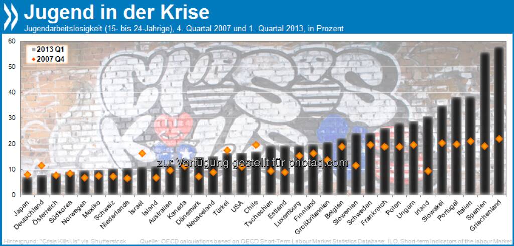 Jugend ohne Job: Seit Ausbruch der Krise ist die Jugendarbeitslosigkeit in den meisten OECD-Ländern explodiert – in Spanien, Griechenland und Irland etwa hat sie sich mehr als verdoppelt. Deutschland ist eine von nur fünf Ausnahmen. 

Mehr Infos unter http://bit.ly/18AZhIV, © OECD (31.05.2013) 