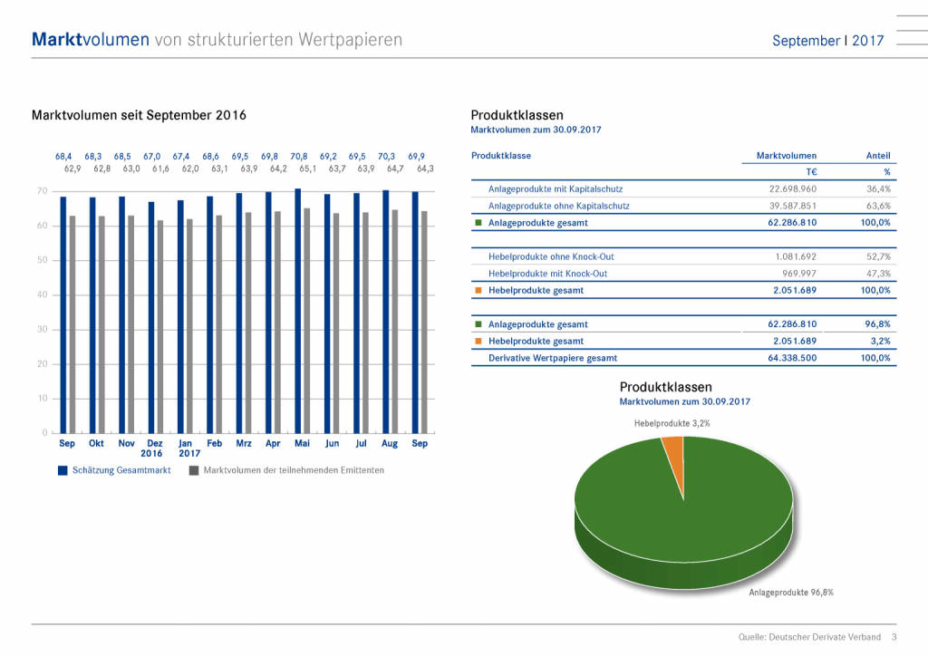 Deutscher Zertifikatemarkt fällt wieder unter die 70-Milliarden-Euro-Marke, Seite 3/6, komplettes Dokument unter http://boerse-social.com/static/uploads/file_2388_deutscher_zertifikatemarkt_fallt_wieder_unter_die_70-milliarden-euro-marke.pdf (10.11.2017) 