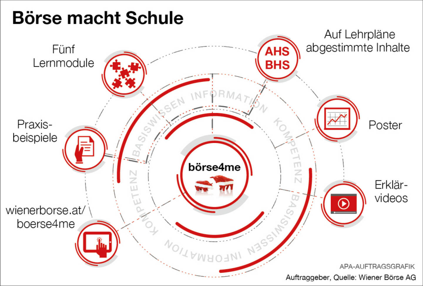 Infografik Börse macht Schule; Quelle: Wiener Börse