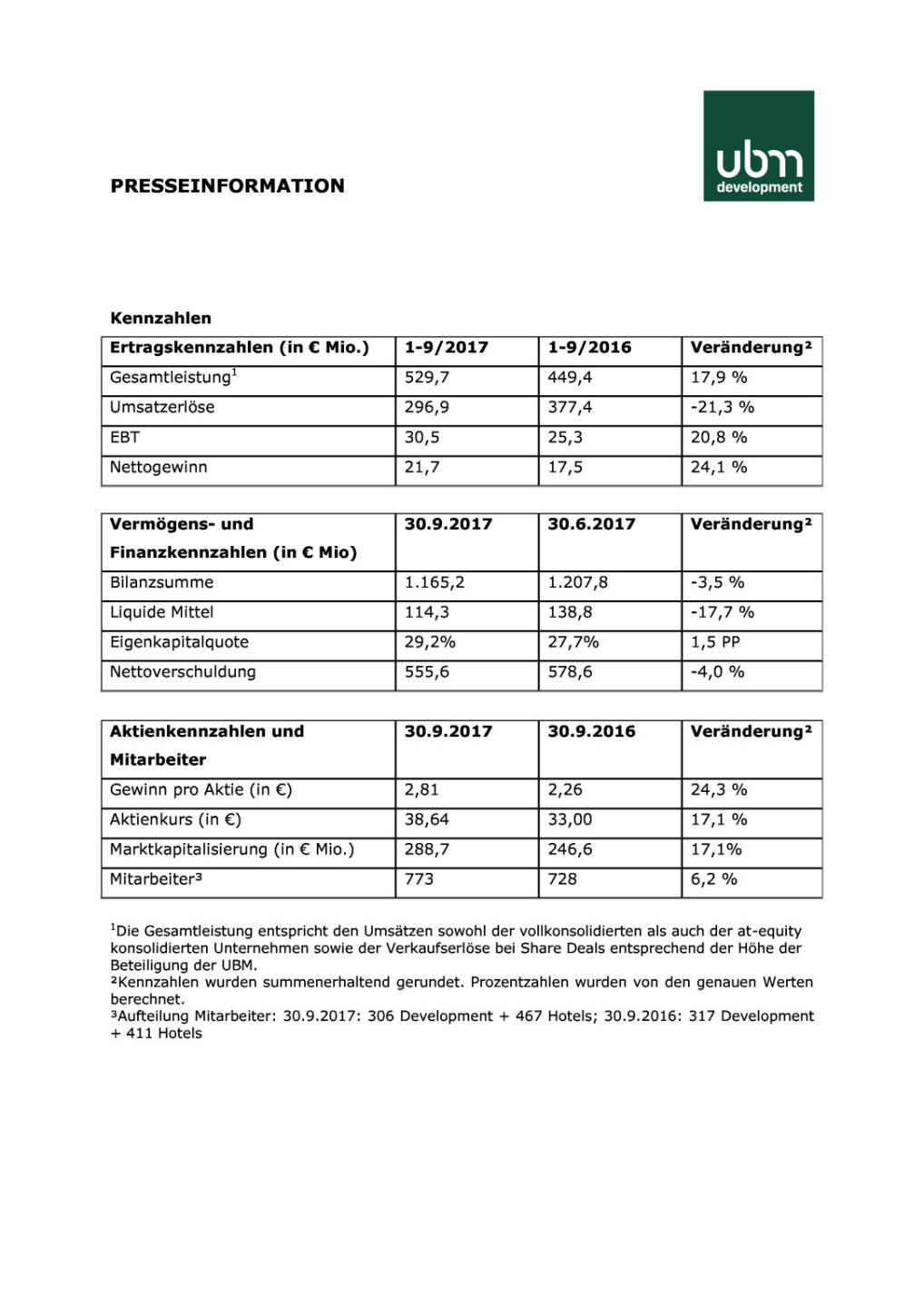 UBM: Q3 2017, Seite 3/4, komplettes Dokument unter http://boerse-social.com/static/uploads/file_2399_ubm_q3_2017.pdf