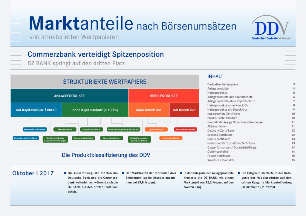 Zertifikatemarkt Deutschland: Commerzbank verteidigt Spitzenposition, Seite 1/15, komplettes Dokument unter http://boerse-social.com/static/uploads/file_2402_zertifikatemarkt_deutschland_commerzbank_verteidigt_spitzenposition.pdf (28.11.2017) 
