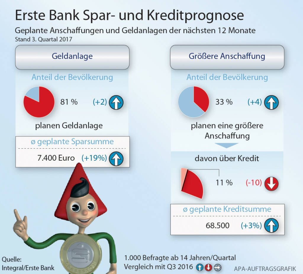 Die Österreicher wollen in den kommenden 12 Monaten wieder mehr Geld in Fonds anlegen. Das ist das Ergebnis einer Integral-Umfrage im Auftrag von Erste Bank und Sparkassen. Grafik: APA/Integral/Erste Bank, © Aussender (04.12.2017) 