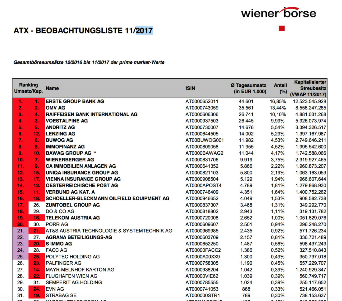 ATX-Beobachtungsliste 11/2017, https://www.wienerborse.at/indizes/indexaenderungen/atx-beobachtungsliste/?fileId=114416&c17867%5Bfile%5D=K3NmJPfq72k%3D