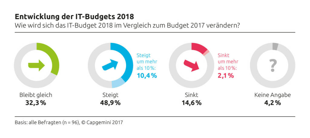 Im kommenden Jahr erhöht voraussichtlich knapp jedes zweite Unternehmen in Österreich, Deutschland und der Schweiz die IT-Budgets (48,9 %). Damit setzt sich der positive Trend der vergangenen 24 Monate bei den IT-Ausgaben fort, das zeigt ein Vorab-Ergebnis der jährlich im September und Oktober von Capgemini durchgeführten IT-Trends-Studie. Grafik 1: Entwicklung der IT-Budgets 2018; Bild: Capgemini, © Aussender (13.12.2017) 