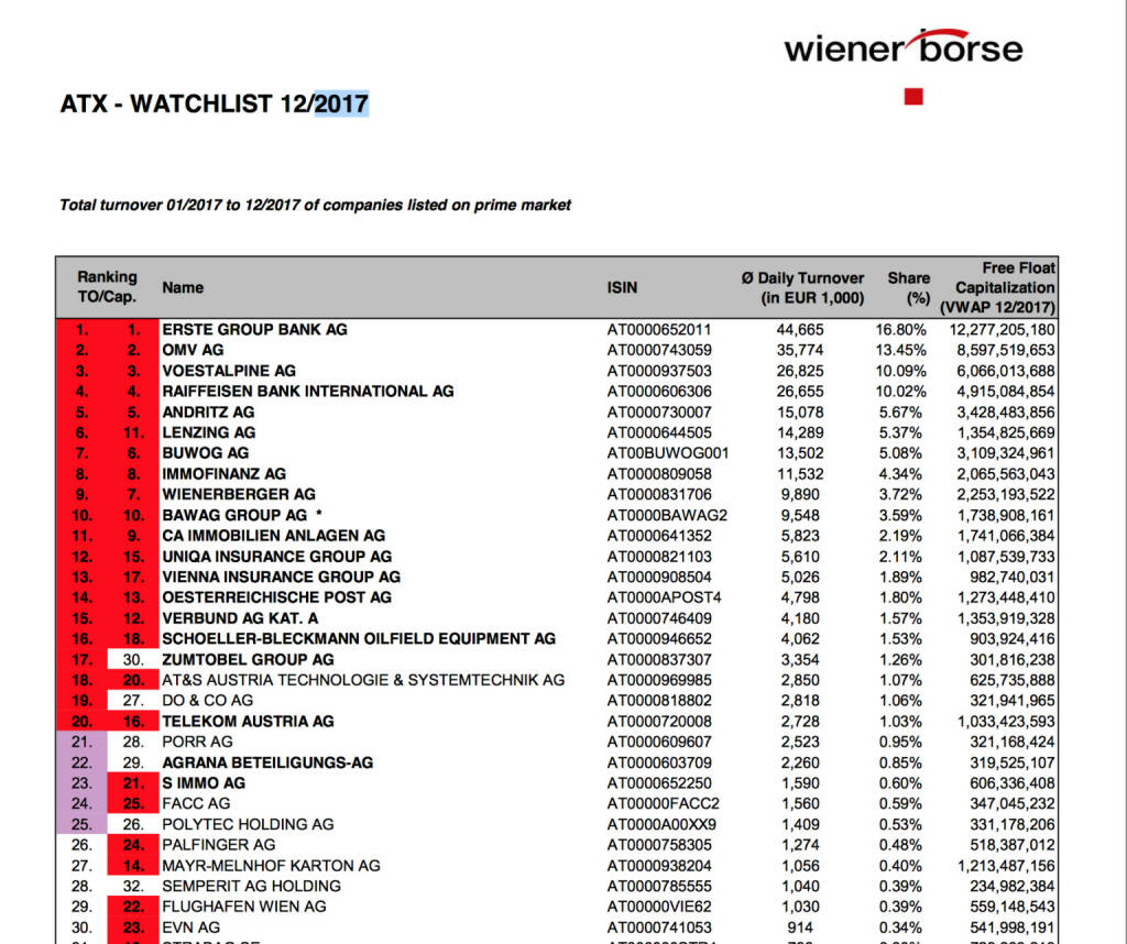 ATX-Beobachtungsliste 12/2017 https://www.wienerborse.at/en/indices/index-changes/atx-watchlist/?fileId=117321&c20294%5Bfile%5D=NCMMysbbxds%3D, © Aussender (05.01.2018) 