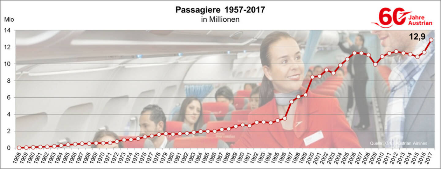 Austrian Airlines hat im Zeitraum Jänner bis Dezember 2017 rund 12,9 Millionen Passagiere befördert. Dies sind um rund 1,5 Millionen mehr Passagiere als im Vorjahr. Copyright: Austrian Airlines