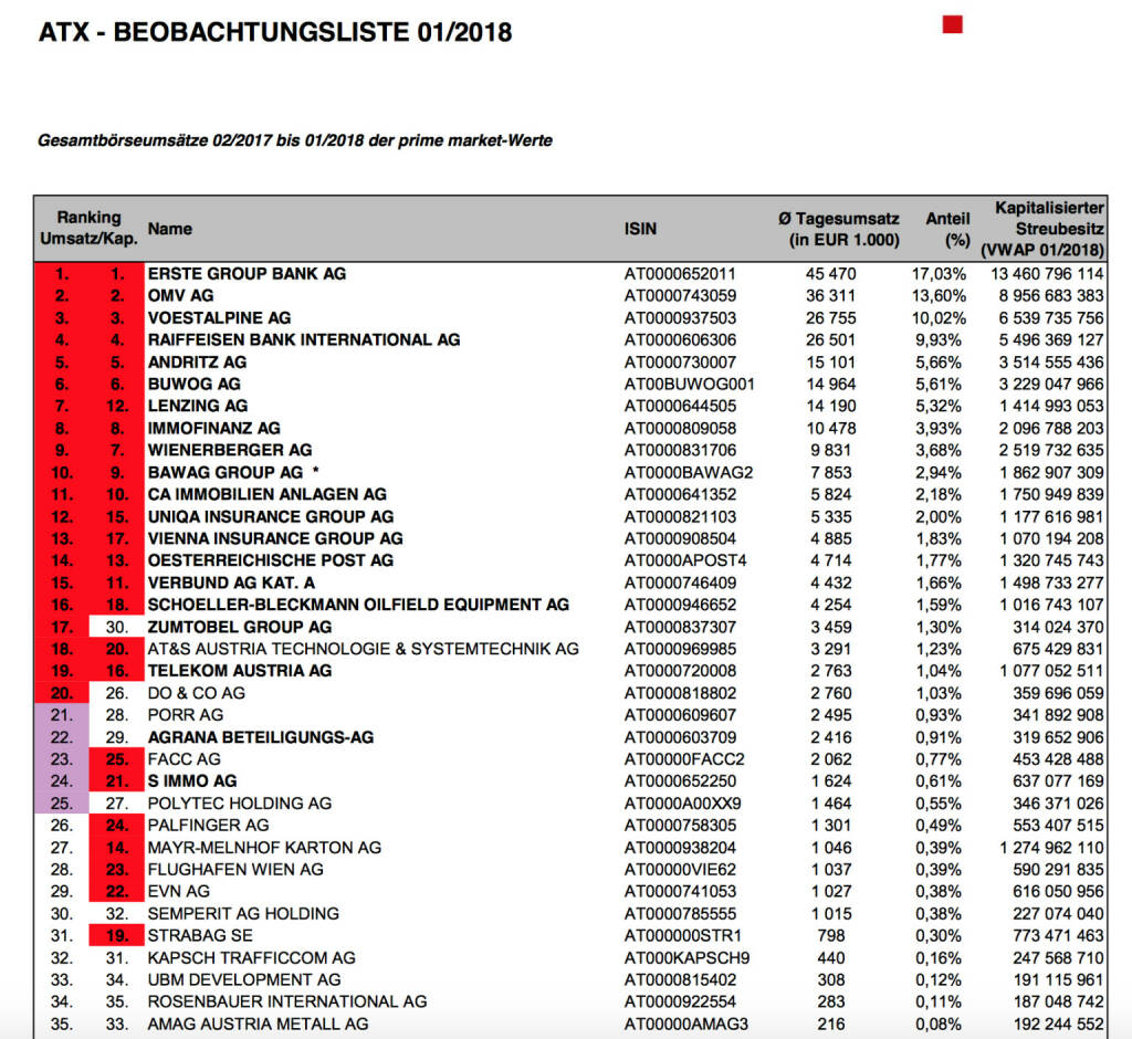 ATX-Beobachtungliste 01/2018 https://www.wienerborse.at/indizes/indexaenderungen/atx-beobachtungsliste/?fileId=118590&c17867%5Bfile%5D=BDh26ni6QSk%3D, © Aussender (05.02.2018) 