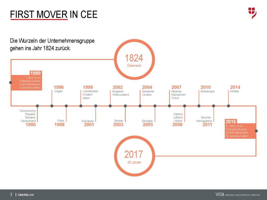 VIG Unternehmenspräsentation - First Mover in CEE (20.02.2018) 