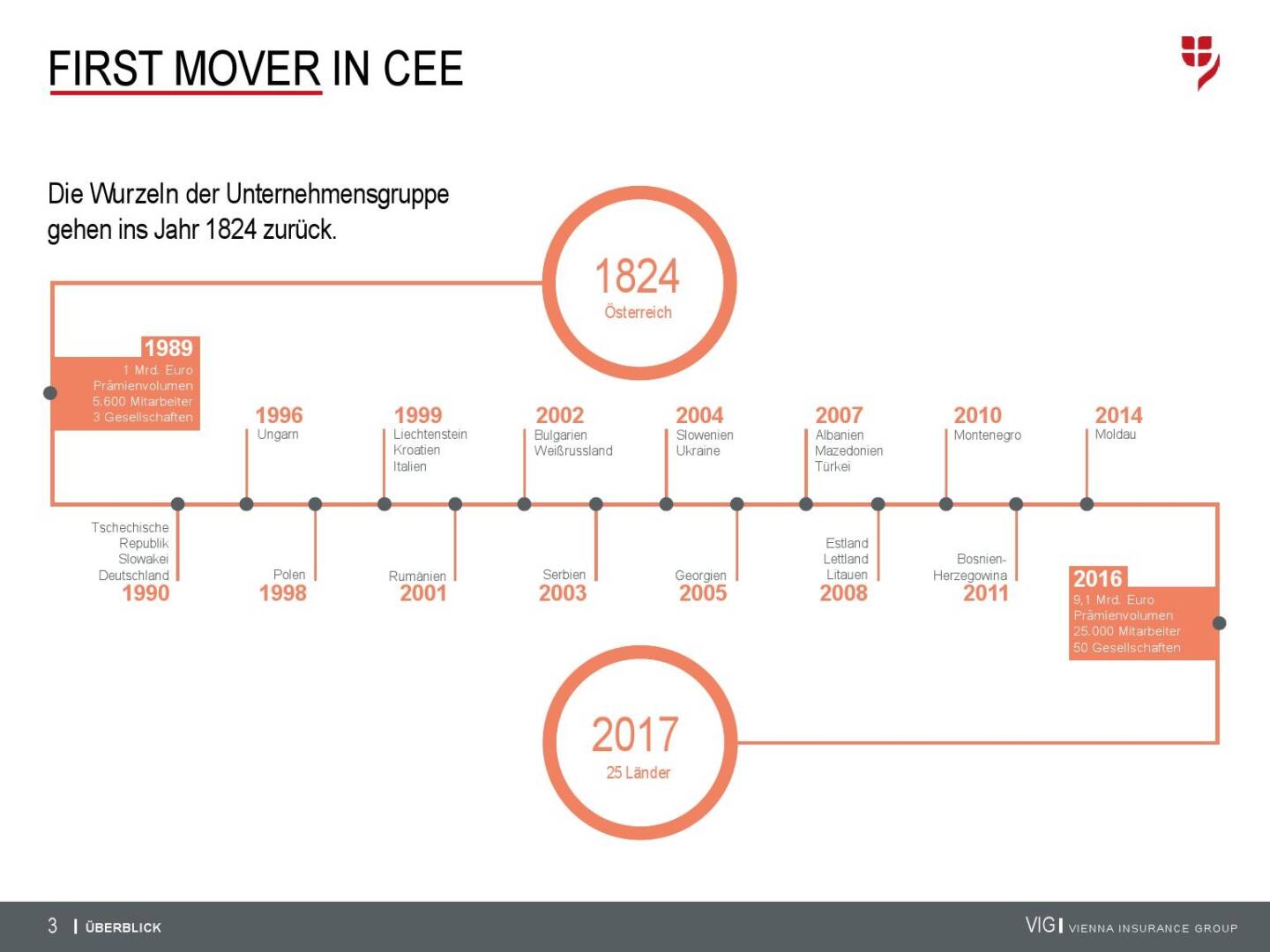 VIG Unternehmenspräsentation - First Mover in CEE