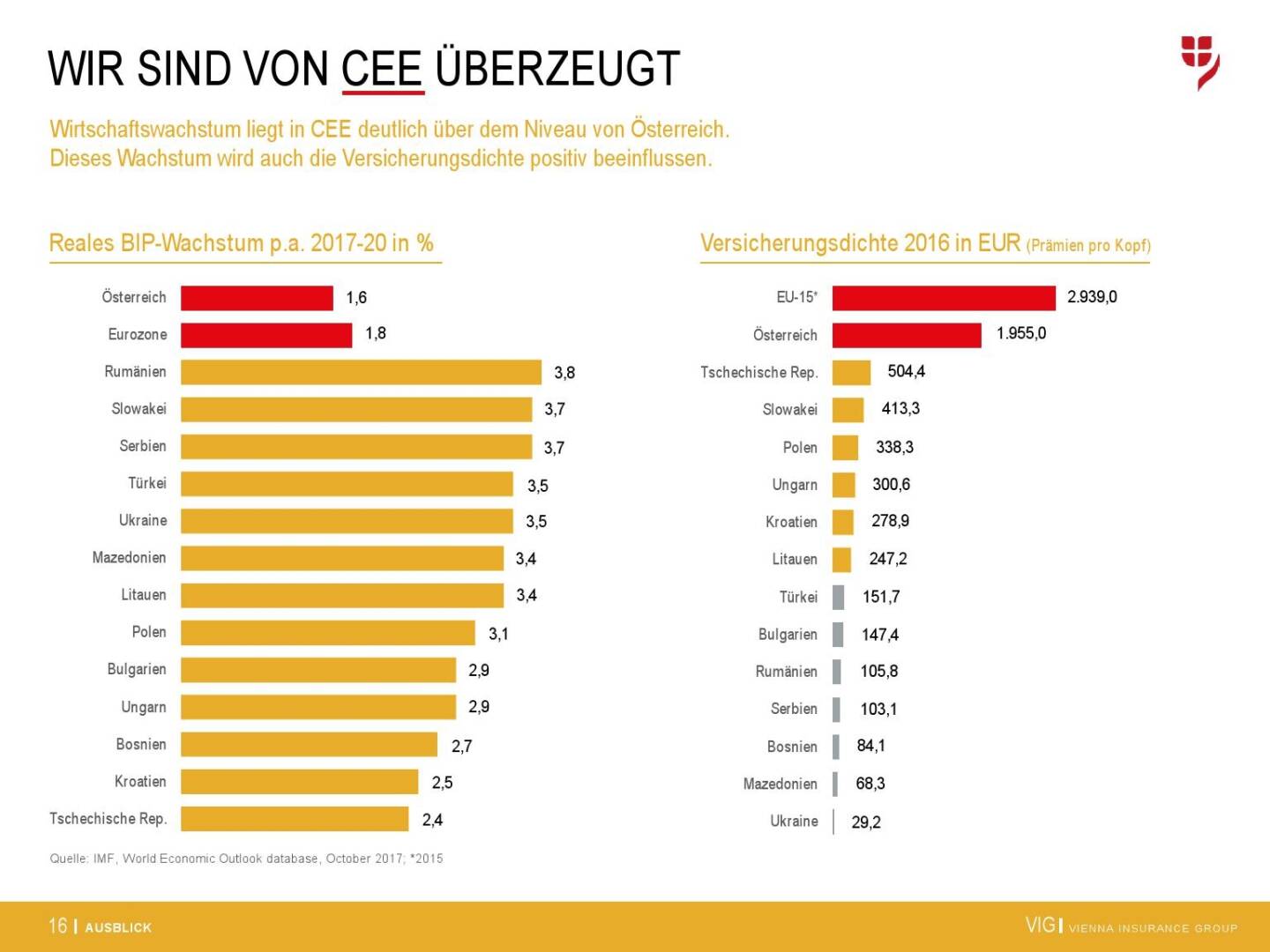 VIG Unternehmenspräsentation - Wir sind von CEE überzeugt