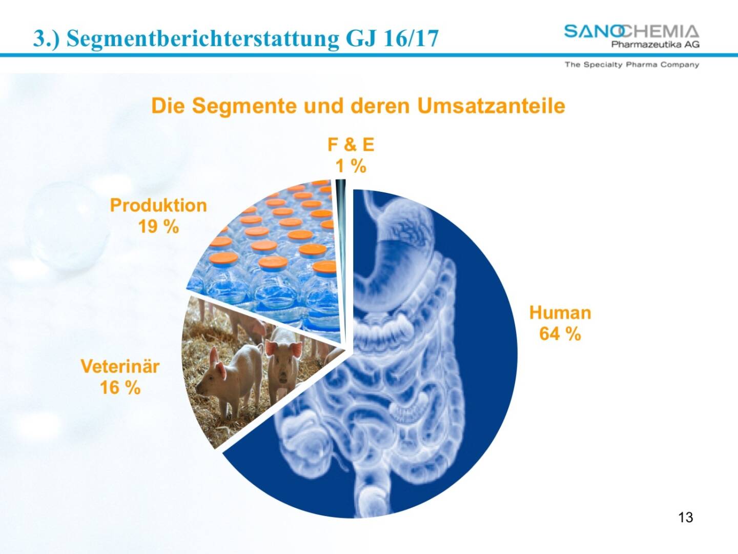 Präsentation Sanochemia - Segmente und deren Umsatzanteile