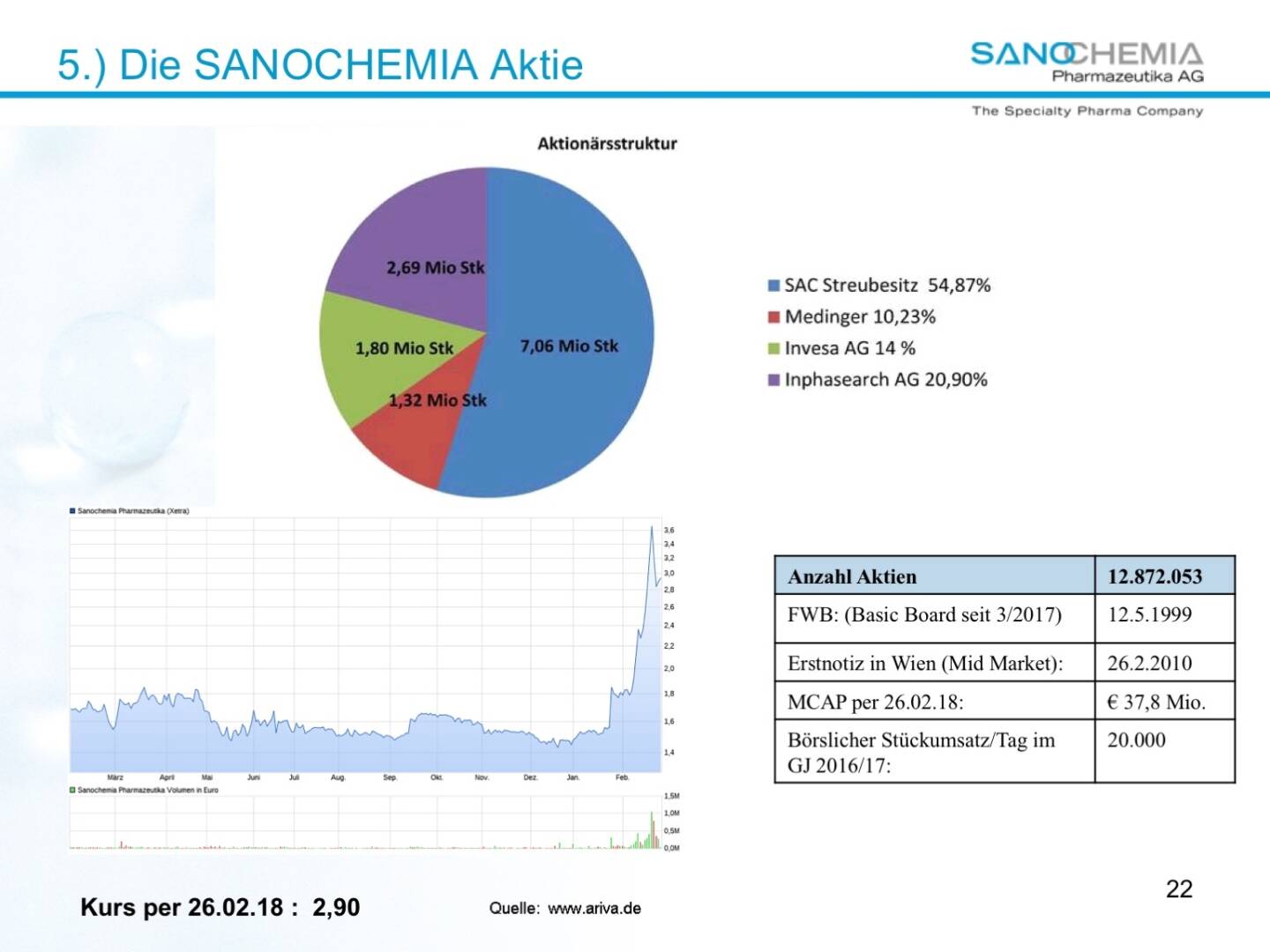 Präsentation Sanochemia - die Aktie