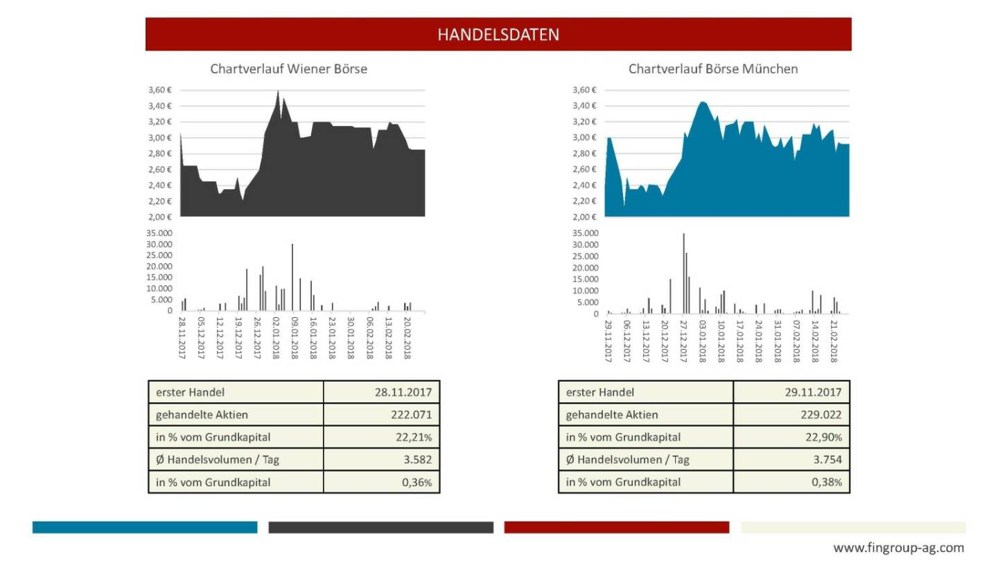 Präsentation FinGroup - Handelsdaten