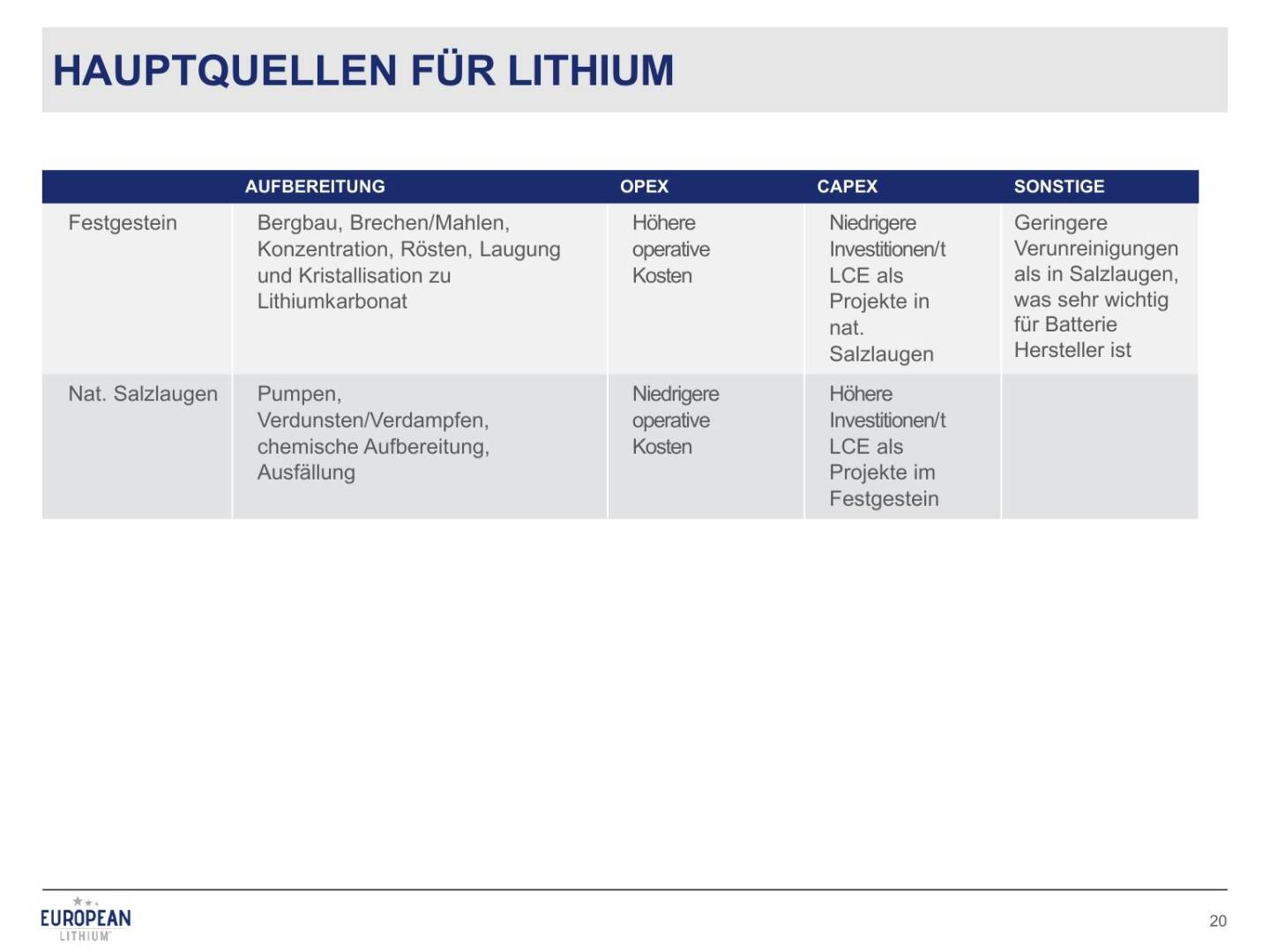 Präsentation European Lithium - Hauptquellen für Lithium