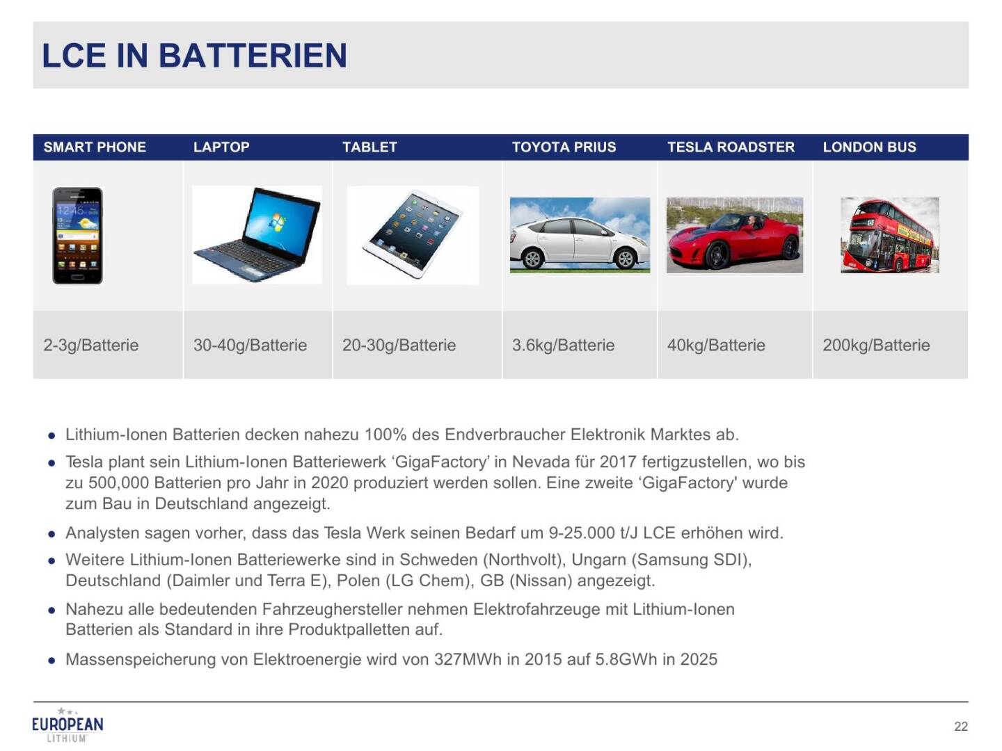 Präsentation European Lithium - LCE in Batterien