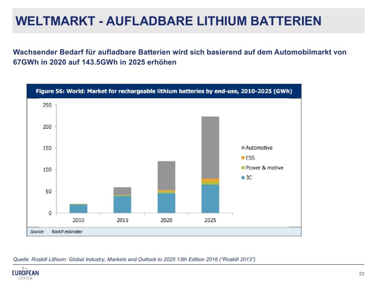 Präsentation European Lithium - Weltmarkt aufladbare Lithium Batterien