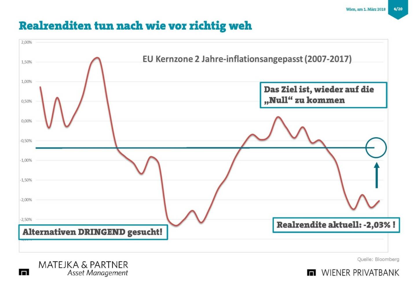 Präsentation Wiener Privatbank - Realrenditen