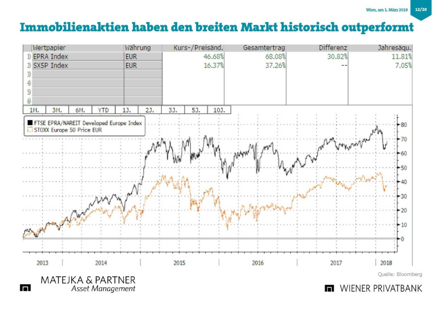 Präsentation Wiener Privatbank - Immobielienaktien outperformen Markt