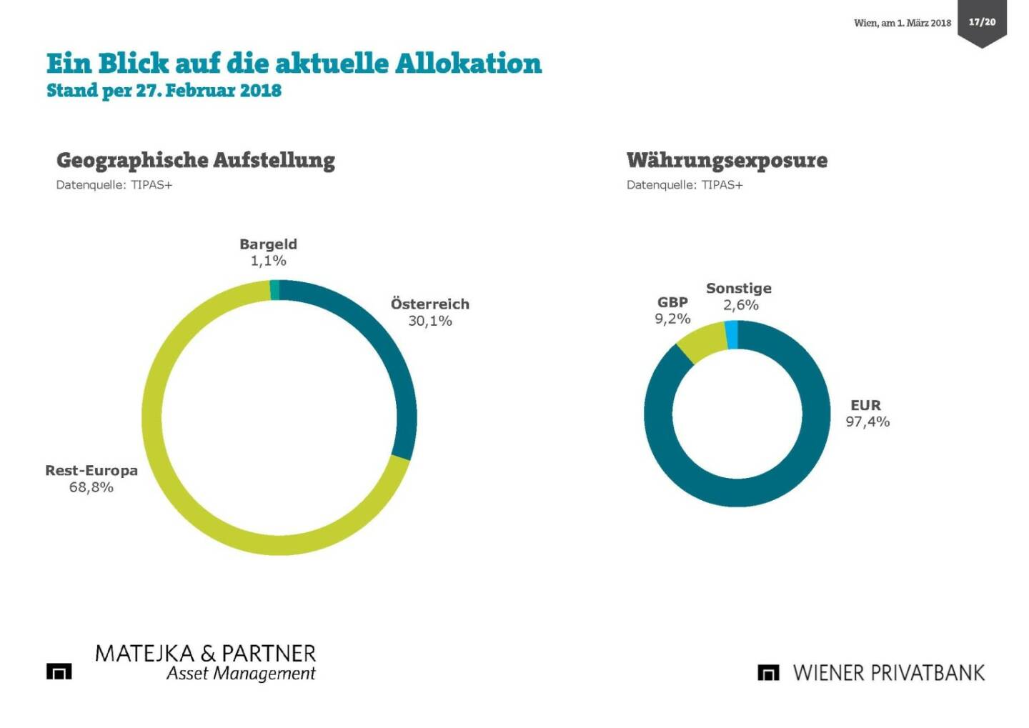Präsentation Wiener Privatbank - aktuelle Allokation