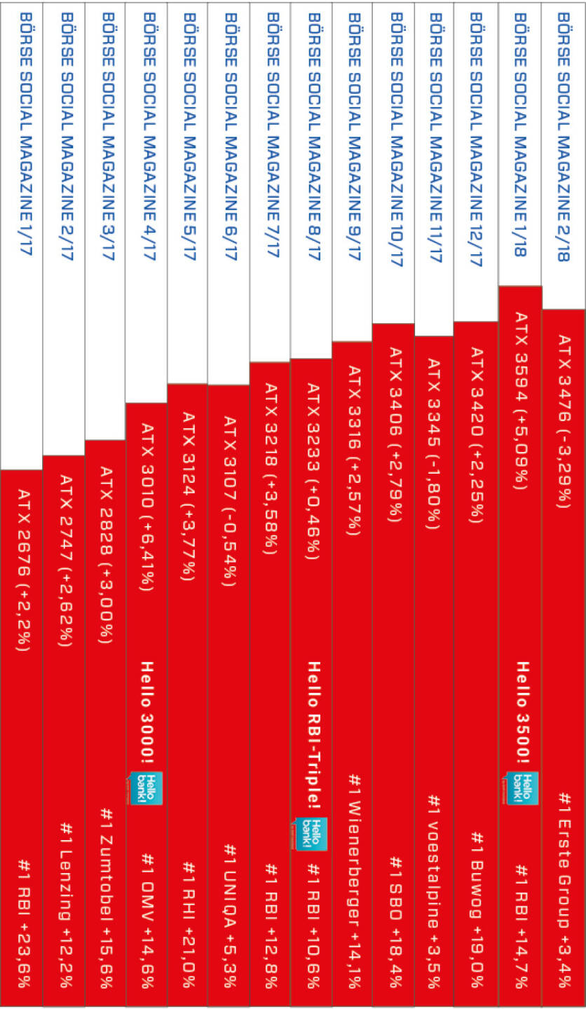 Börse Social Magazine Heftrücken mit dem ATX-Chart http://www.boerse-social.com/magazine