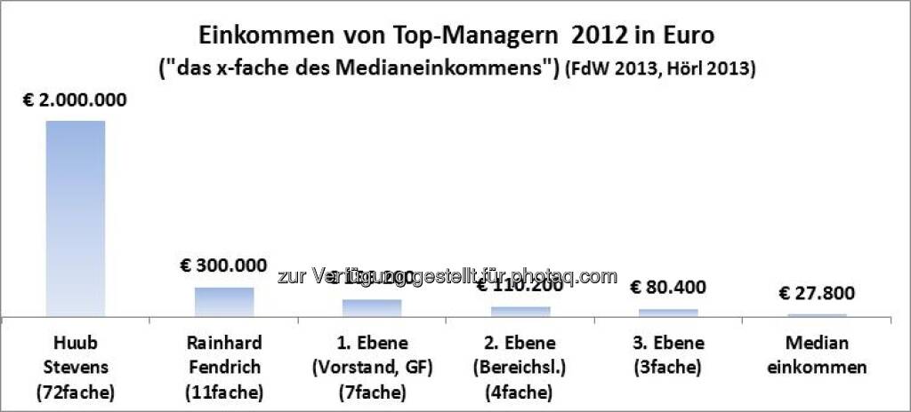 Einkommen von Top-Managern 2012 in Euro: Stevens, Fendrich vs. ATX-Vorstände (Michael Hörl), Text siehe http://www.christian-drastil.com/2013/06/03/ak-studie_manager_verdienen_49fache_der_osterreicher_wissenschaftlich_zweifelhaft_michael_horl (03.06.2013) 