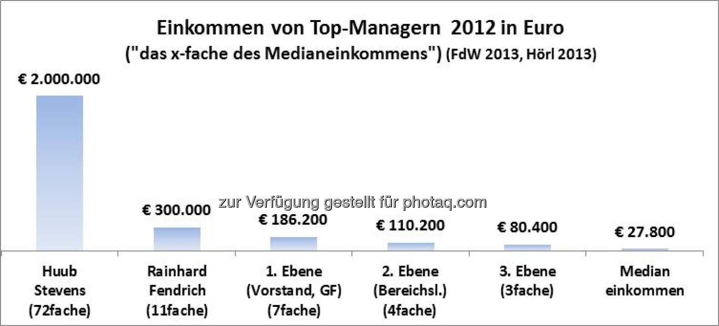 Einkommen von Top-Managern 2012 in Euro: Stevens, Fendrich vs. ATX-Vorstände (Michael Hörl), Text siehe http://www.christian-drastil.com/2013/06/03/ak-studie_manager_verdienen_49fache_der_osterreicher_wissenschaftlich_zweifelhaft_michael_horl