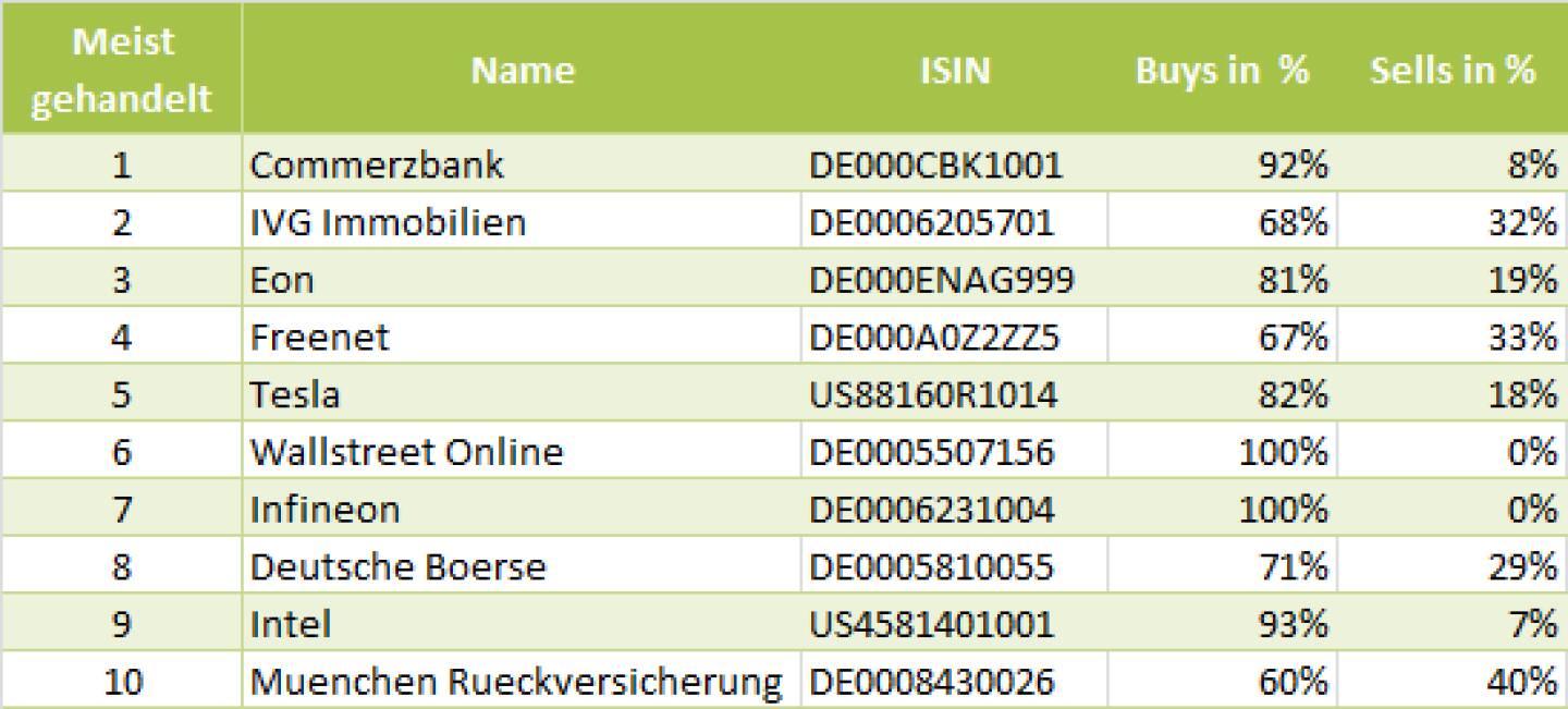 wikifolio-View 3.6..: Die Gesamtübersicht mit Commerzbank meistgehandelt