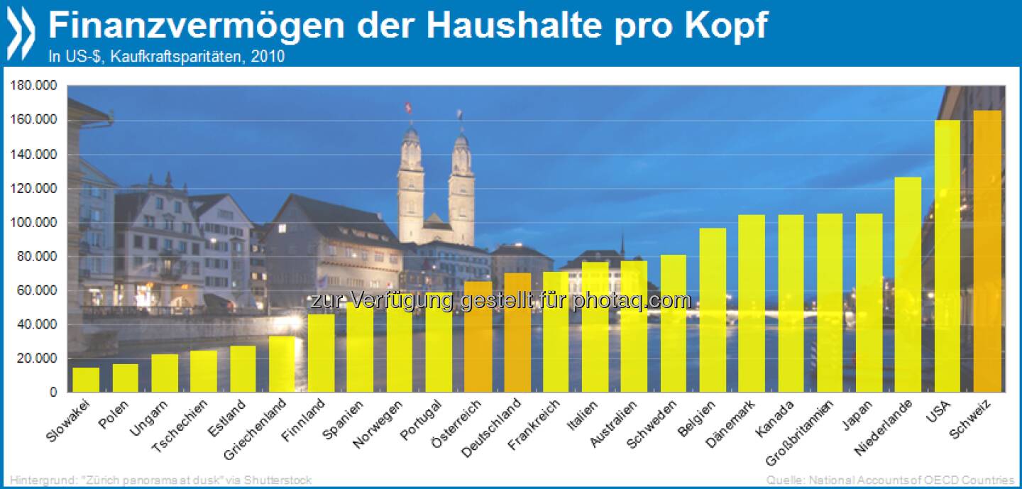 So steh’n die Aktien: Das durchschnittliche Finanzvermögen (Bankguthaben, Aktien, Lebensversicherungen, Renten) der Haushalte in der Schweiz ist mit ca 165.000 US-Dollar/Kopf mehr als doppelt so hoch wie in Österreich und Deutschland.

Mehr unter http://bit.ly/14r8L5f (National Accounts at a Glance 2013, S. 89)