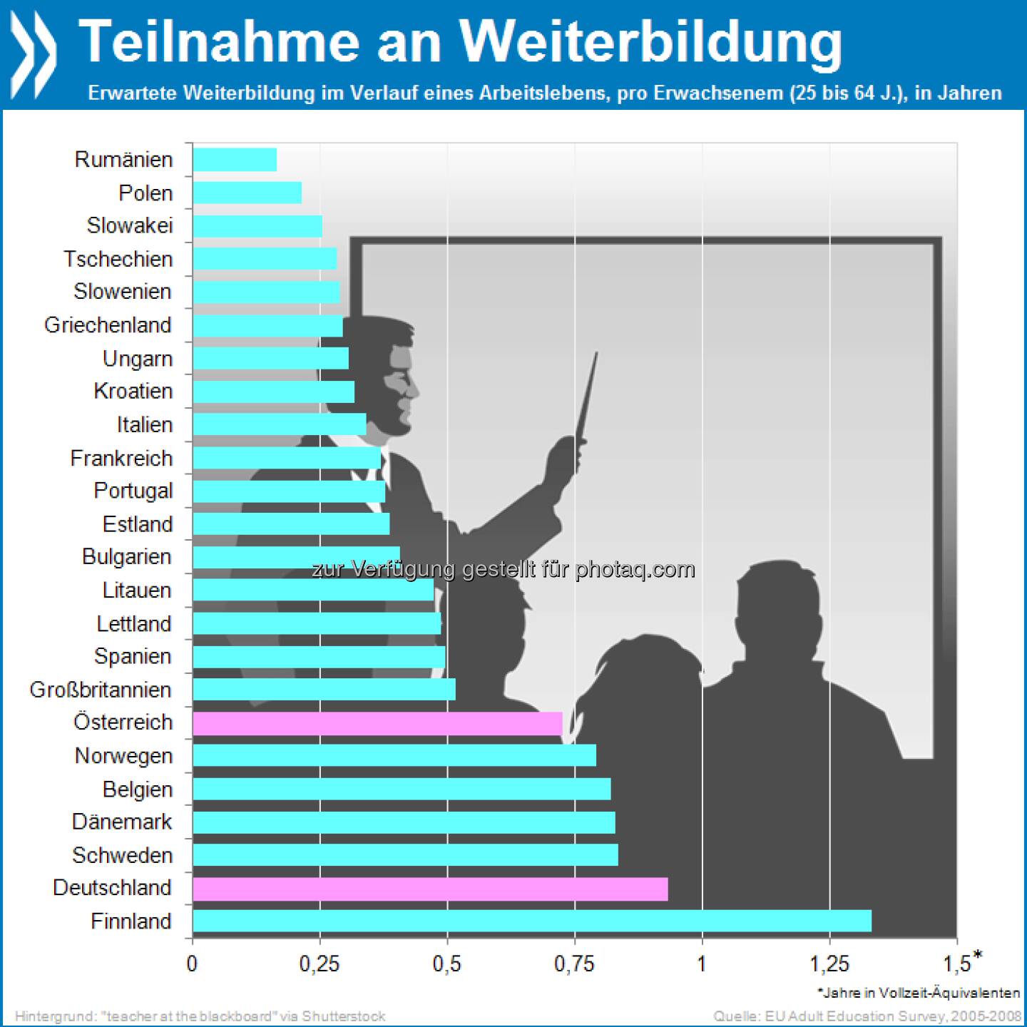 You live you learn: Bei der Weiterbildung sind Finnen in Europa ganz vorne. Über ein Arbeitsleben verteilt verbringen sie 1,3 Jahre in berufsbezogenen Trainingsmaßnahmen. Deutschland steht auf Platz zwei.

Mehr Infos unter http://bit.ly/17hXFpB (Better Skills, Better Jobs, Better Lives, S. 34)