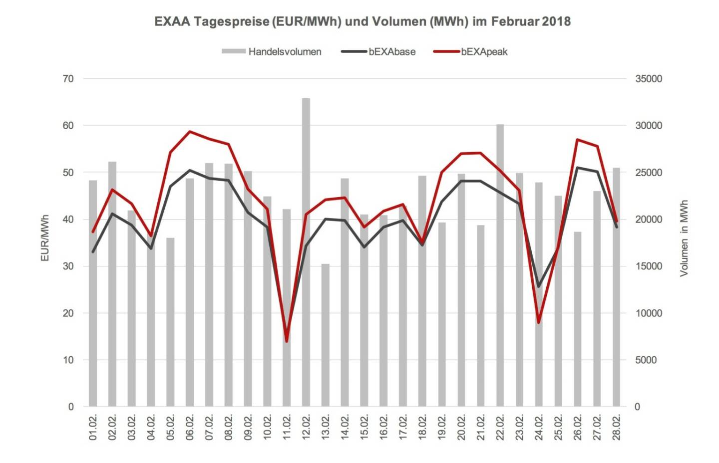 Das Preisniveau ist im Februar 2018 im Monatsmittel mit 40,15 EUR/MWh im bEXAbase (00-24 Uhr) und 44,23 EUR/MWh im bEXApeak (09-20 Uhr) im Vergleich zum Jänner 2018 (29,78 bEXAbase bzw. 37,39 bEXApeak) erheblich gestiegen. Durch die nachträgliche Kaltfront im Februar sind die Preise nun wieder auf Vorjahresniveau.