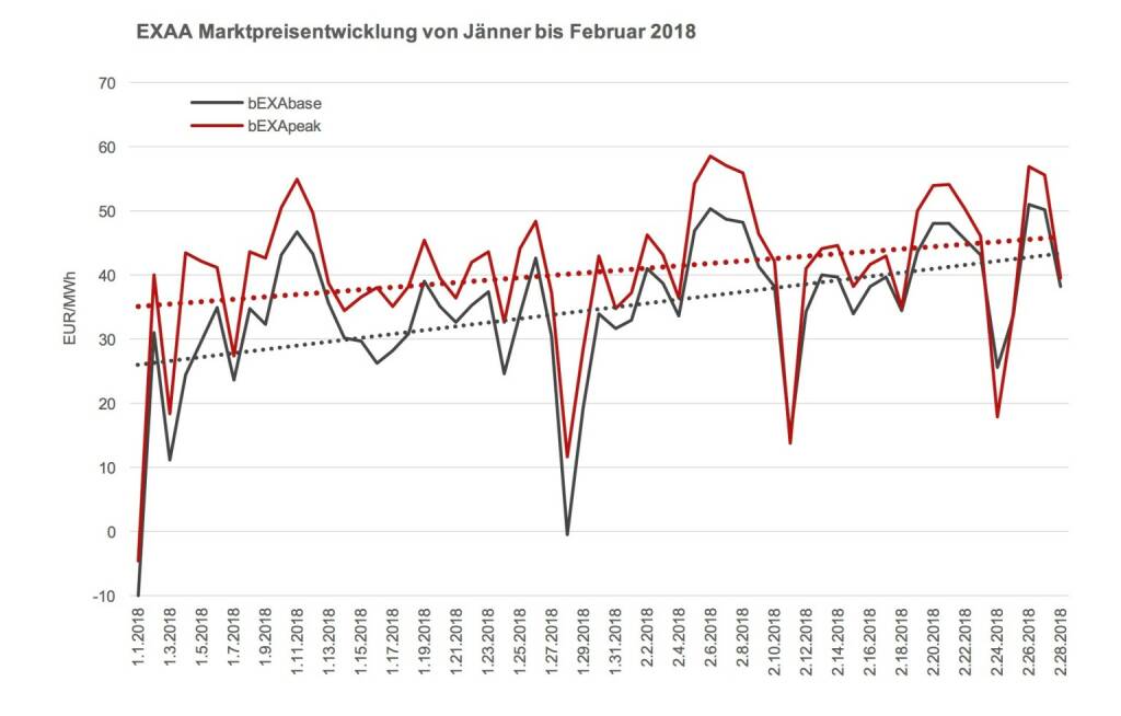 Steigende Preise können auch zur Folge haben, dass sich Zonenflüsse zwischen Österreich und Deutschland ändern. , © EXAA (10.03.2018) 