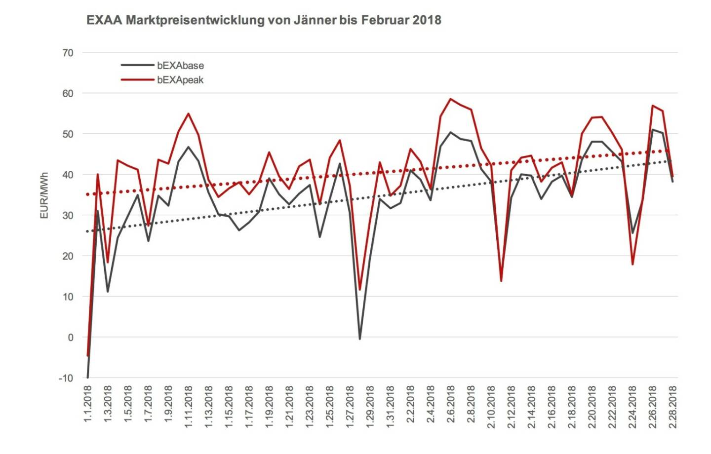 Steigende Preise können auch zur Folge haben, dass sich Zonenflüsse zwischen Österreich und Deutschland ändern. 