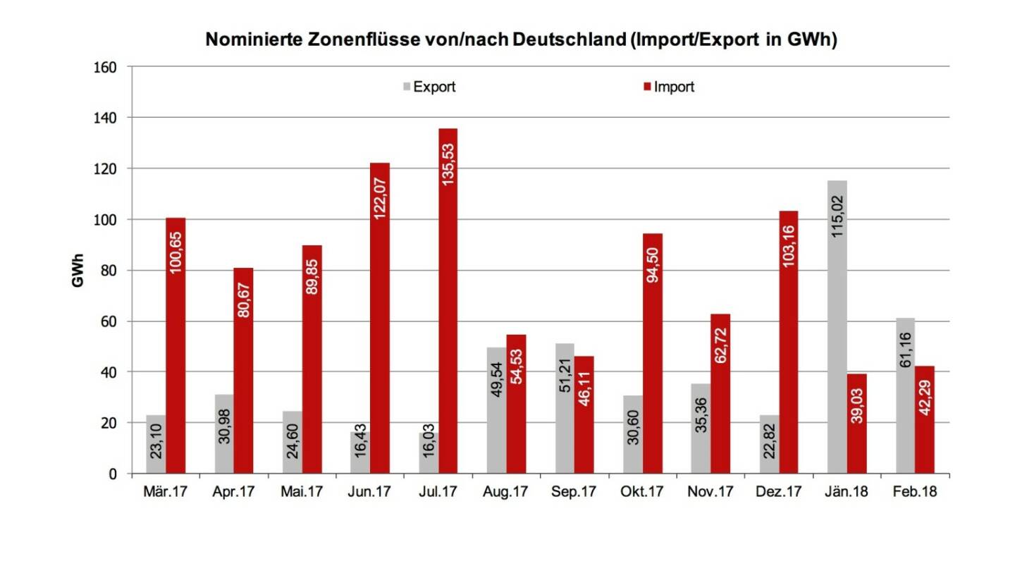 Wie in der Grafik ersichtlich wurde über die EXAA im Jänner und Februar diesen Jahres (Im Gegensatz zu den Vormonaten) mehr Energie nach Deutschland exportiert als importiert. Deutschland hatte in dieser Zeit mehr Energiebedarf und österreichische Erzeuger konnten ihren Überschuss exportieren.