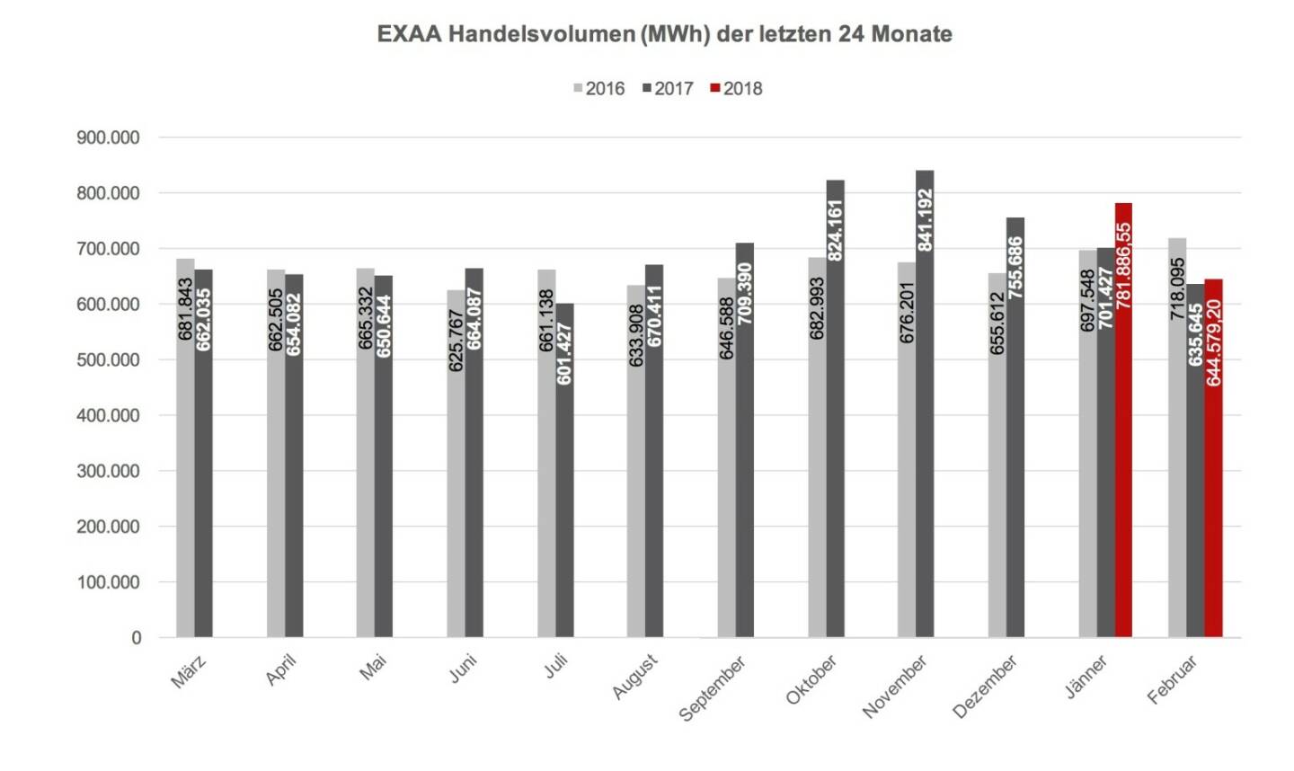 EXAA Handelsvolumen (MWh) der letzten 24 Monate