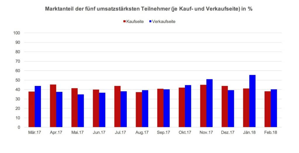 Die Streuung in den gehandelten Produkten zeigt auch wie im Marktanteil der fünf umsatzstärksten Teilnehmer ein ausgewogenes Bild. „Die EXAA Händler schätzen in diesem Umfeld die ausreichende Liquidität für die Portfolio-Optimierung und nutzen das EXAA-Preissignal als wertvolle Orientierungshilfe für die nach 10:15 getätigten Geschäfte“, erklärt Jürgen Wahl., © EXAA (10.03.2018) 