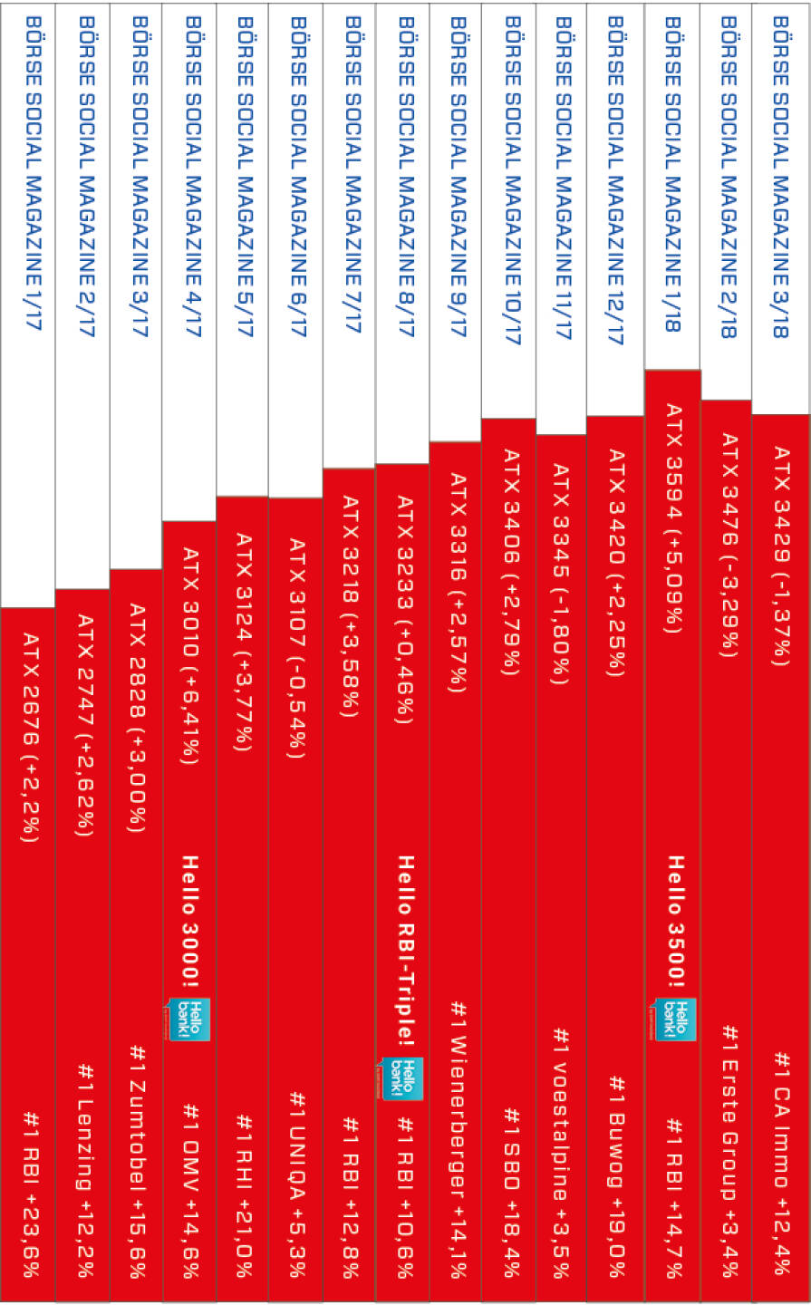 Börse Social Magazine Heftrücken mit dem ATX-Chart http://www.boerse-social.com/magazine