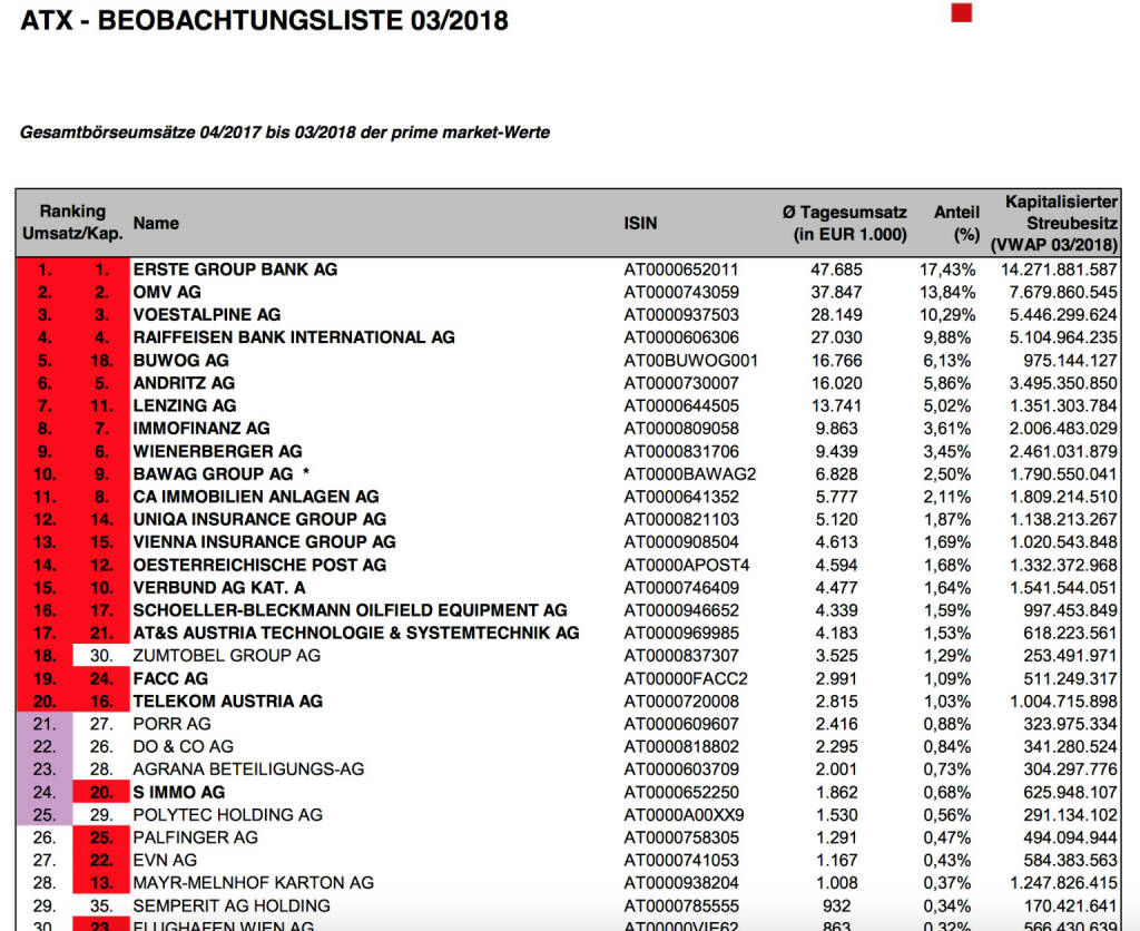 ATX-Beobachtungsliste 3/2018 https://www.wienerborse.at/indizes/indexaenderungen/atx-beobachtungsliste/?fileId=122090&c17867%5Bfile%5D=DQmGT%2BFloWU%3D, © Aussender (03.04.2018) 